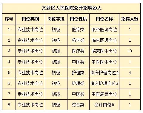 2024年文登區(qū)人民醫(yī)院公開招聘 20人！